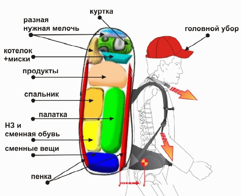 Как выбрать рюкзак для похода и не пожалеть об этом?